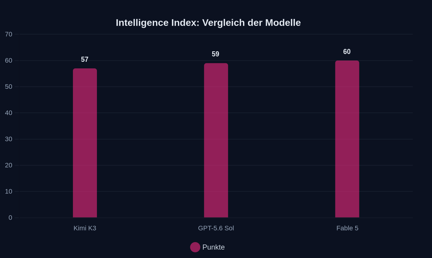 Intelligence Index (Juli 2026)
