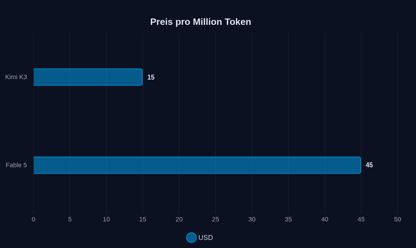 Preis in US-Dollar pro Million Token (Juli 2026)