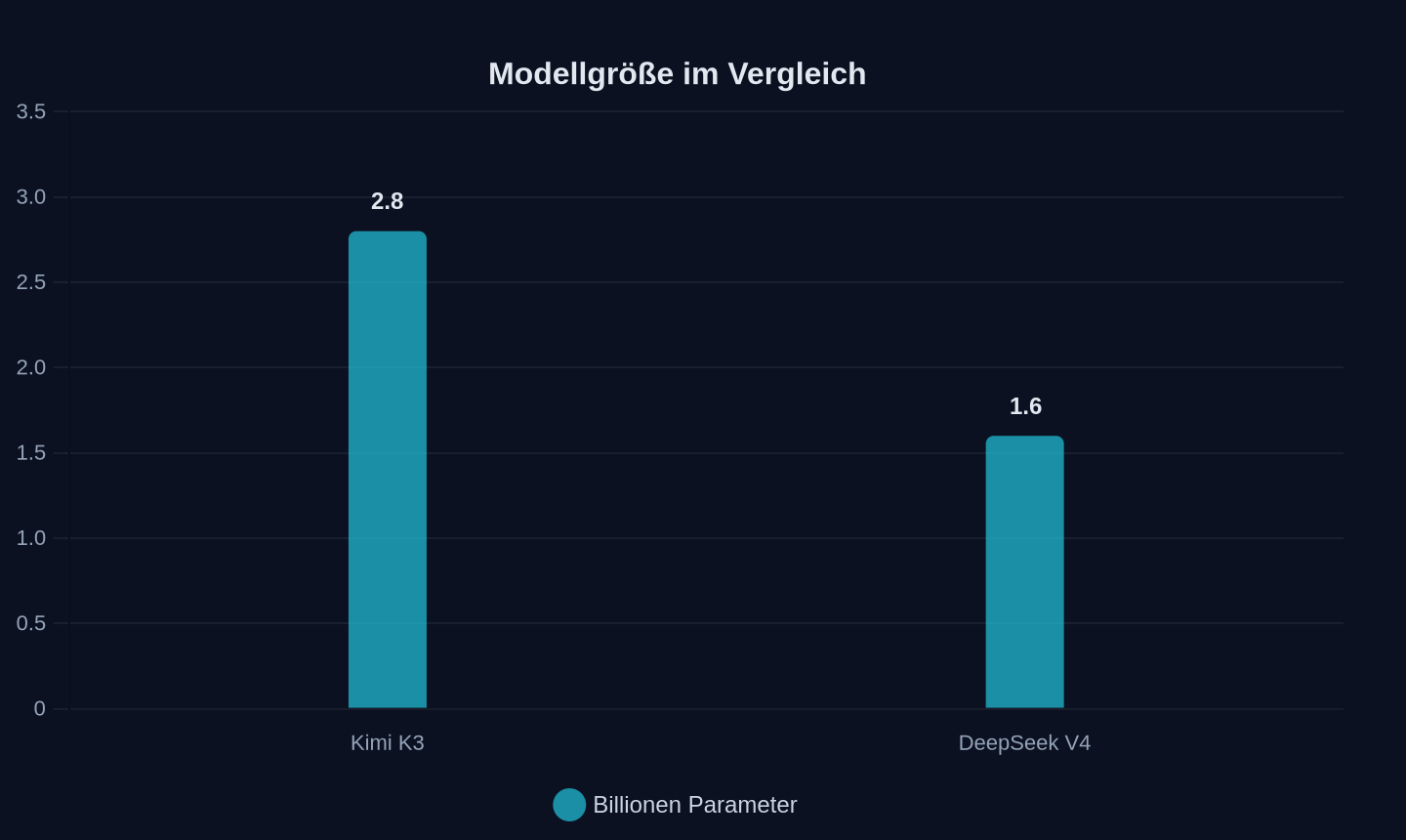Parameter in Billionen (Juli 2026)