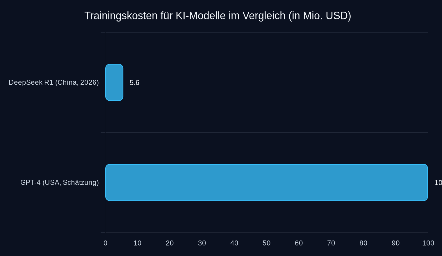 Kosten für das Training großer Sprachmodelle. Quelle: Analystenschätzungen (2026).