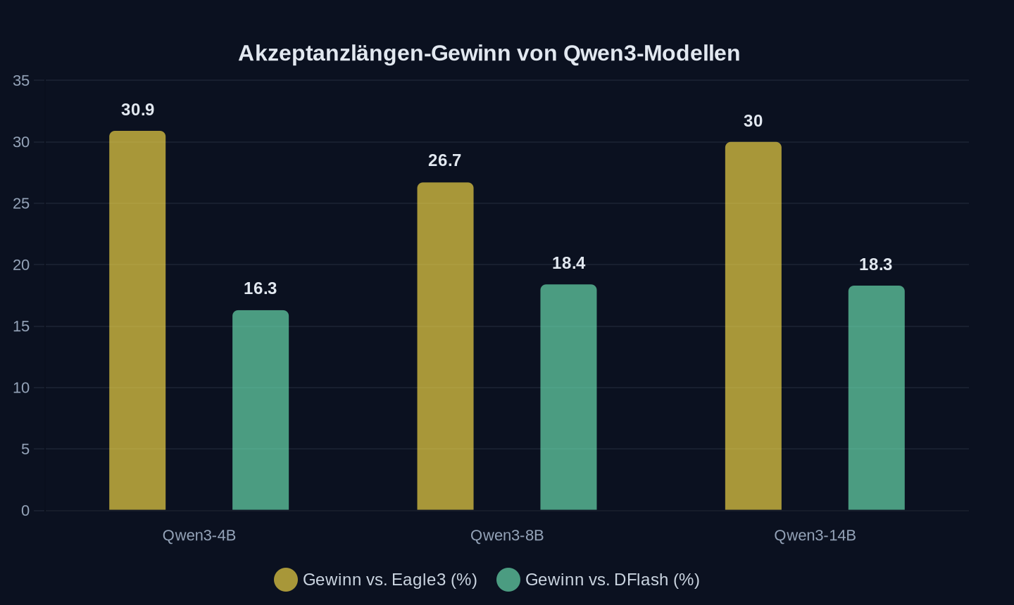 Akzeptanzlängen-Gewinn in %