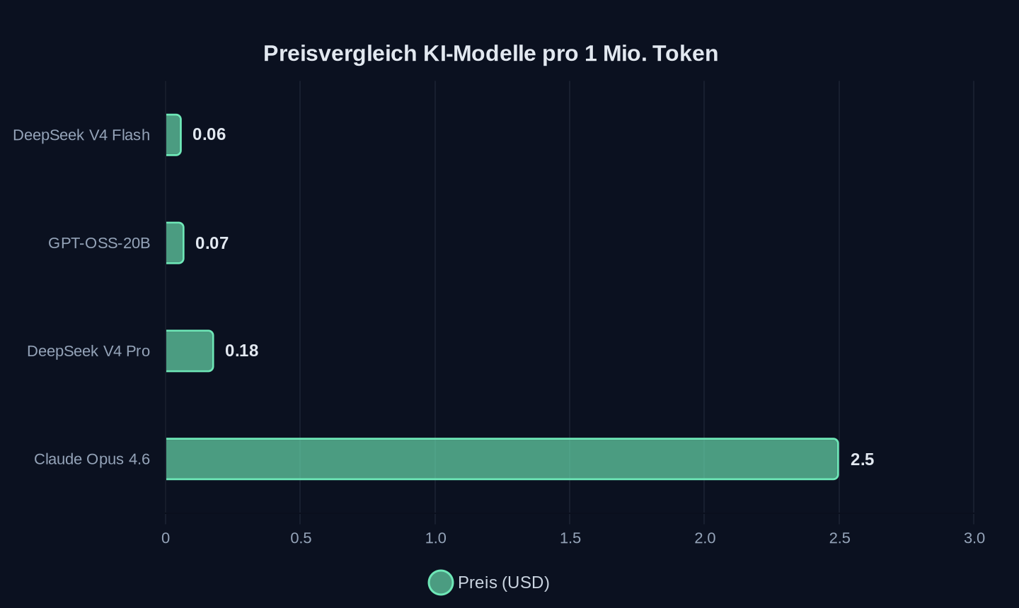 Blended Preis in USD pro 1 Mio. Token