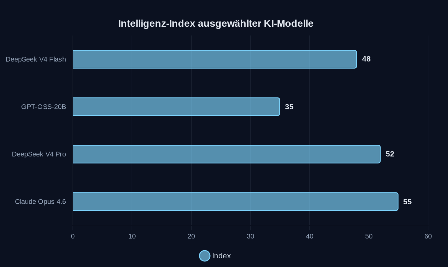 Intelligenz-Index (Artificial Analysis)