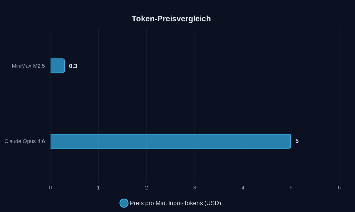 Preise auf OpenRouter (2026)