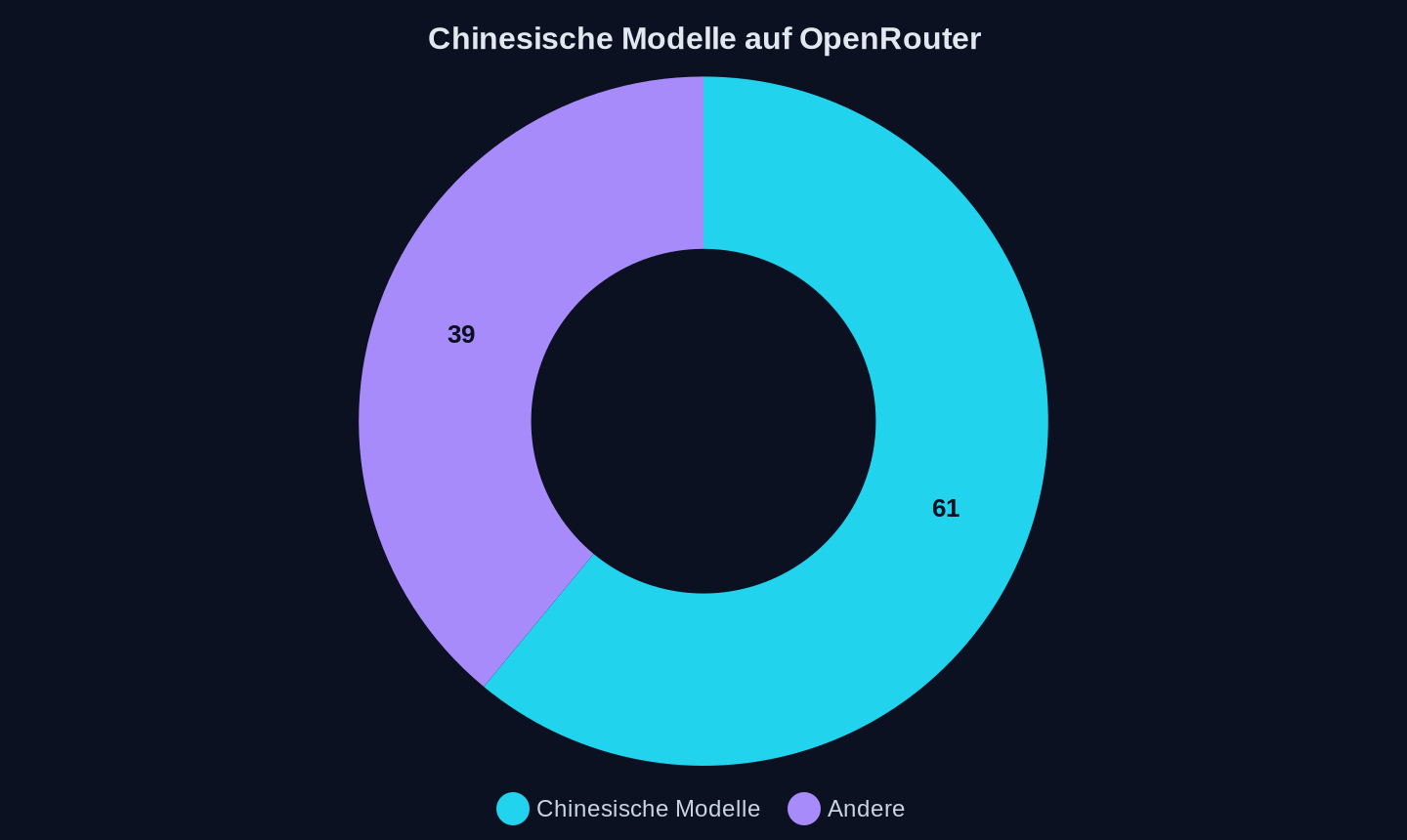 Woche vom 24. Februar 2026, Top-10-Modelle