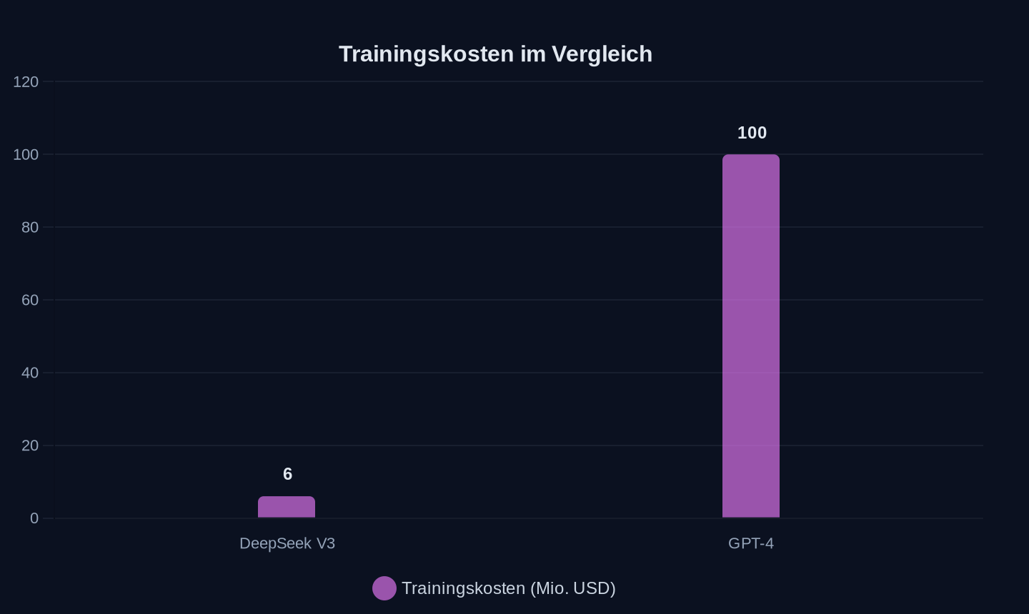 Trainingskosten der Modelle in Millionen US-Dollar