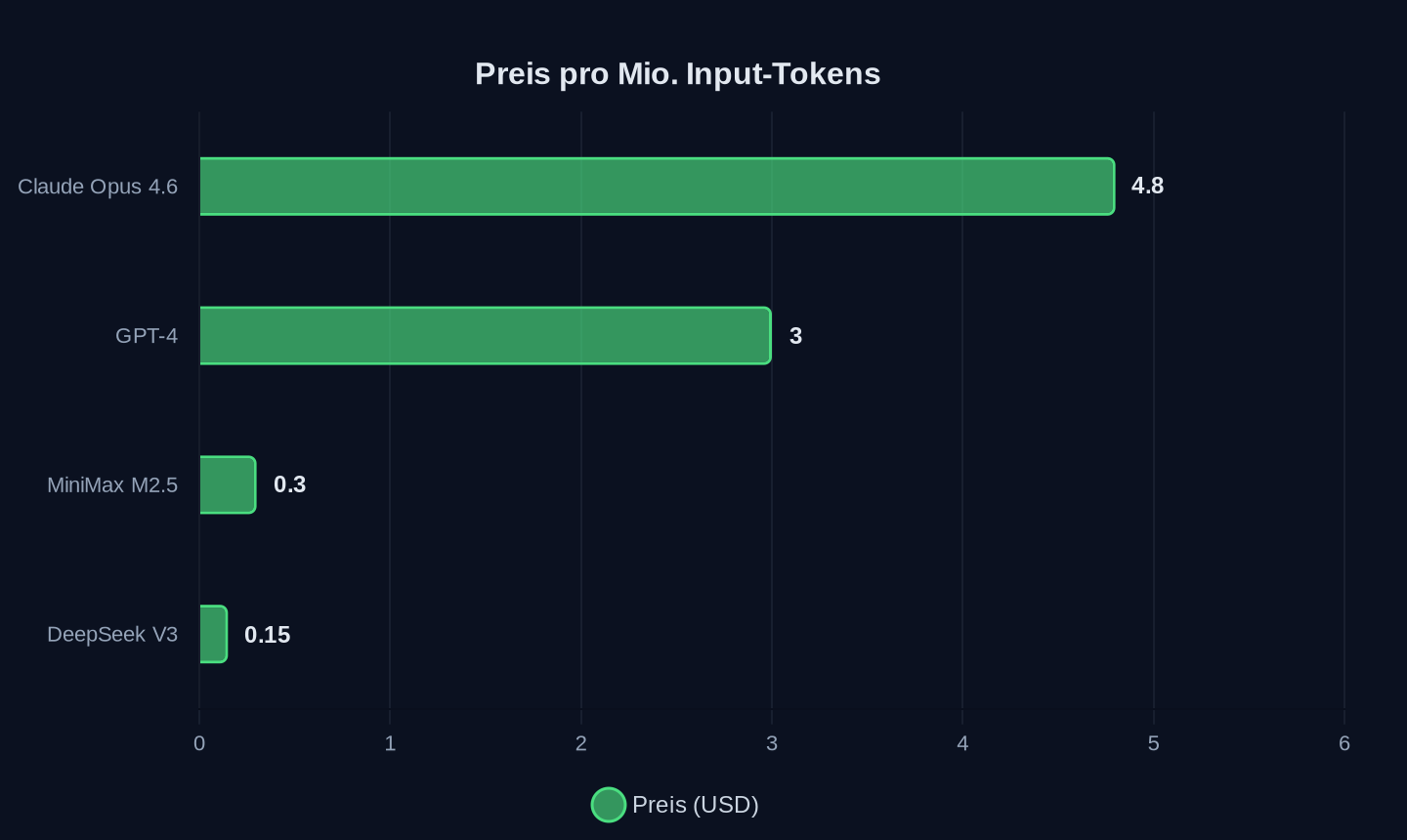 Preis pro Million Input-Tokens in US-Dollar