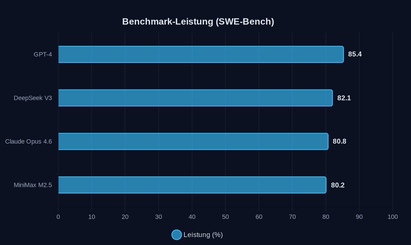 Benchmark-Leistung auf SWE-Bench in Prozent