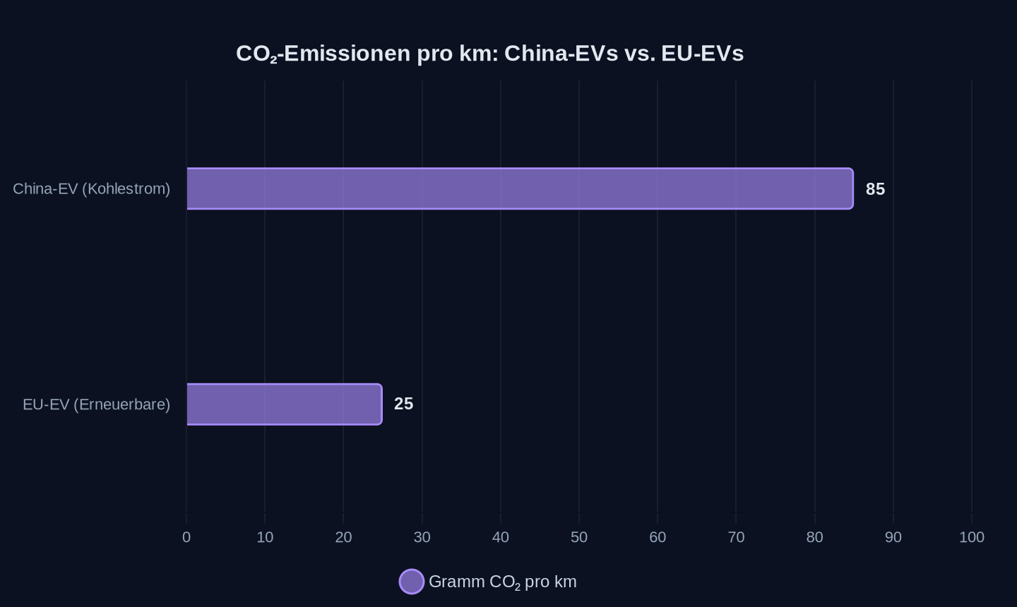 Lebenszyklusanalyse: CO₂-Emissionen pro Kilometer (Gramm), basierend auf typischen Werten aus dem Artikel