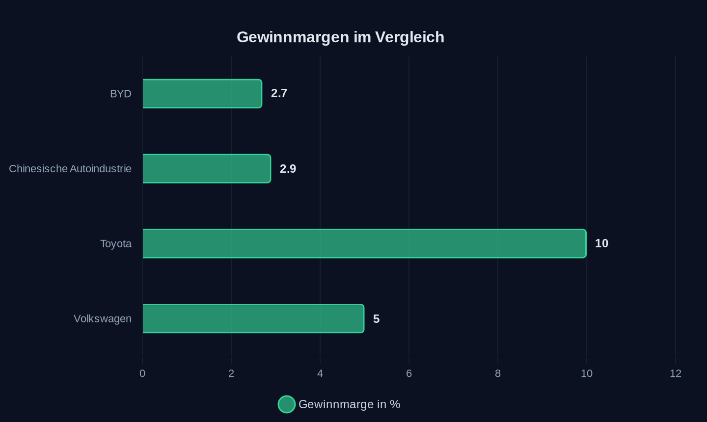 Durchschnittliche Gewinnmargen (Q1 2026 oder aktuellster Wert)