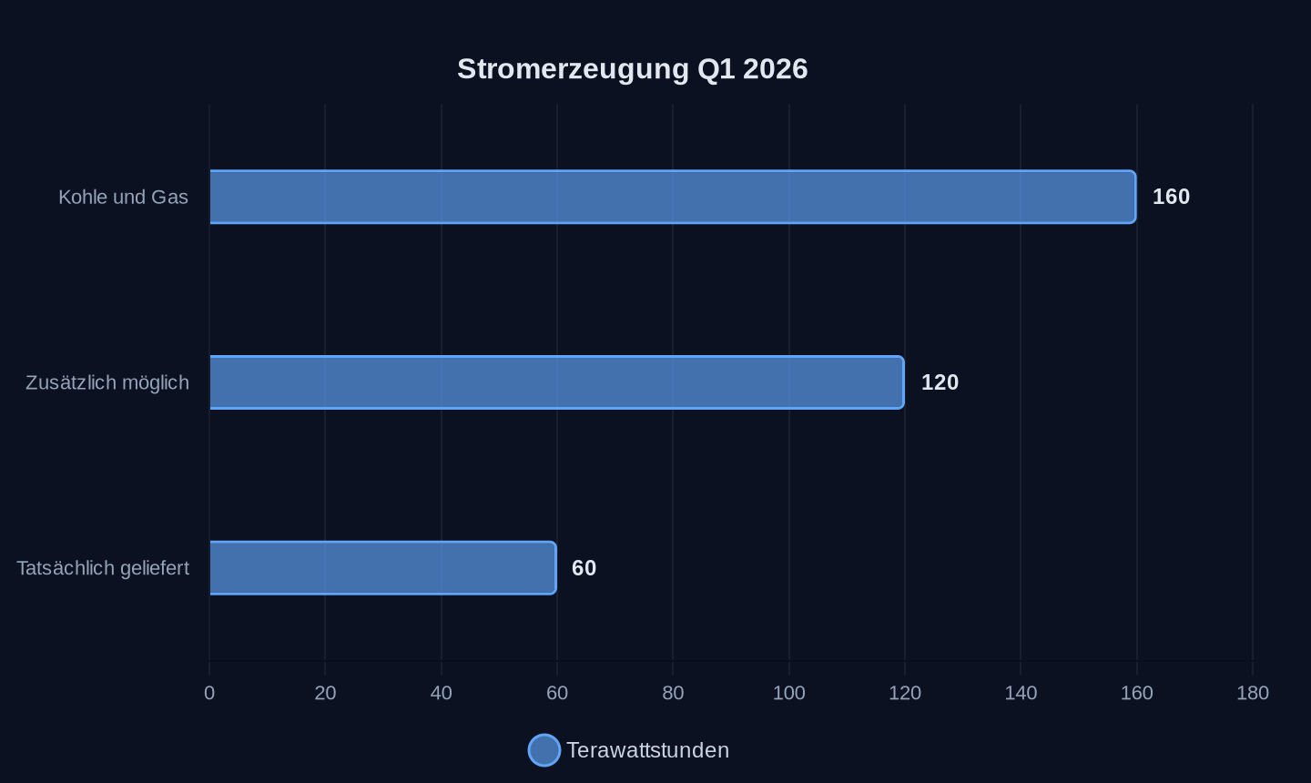 Stromerzeugung aus Kohle und Gas sowie potenzielle und tatsächliche zusätzliche Erzeugung aus Erneuerbaren