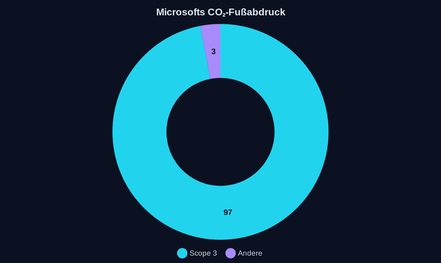 Anteil der Scope-3-Emissionen am gesamten CO₂-Fußabdruck