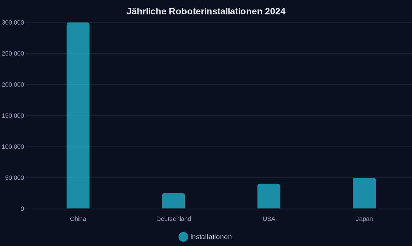 Jährliche Industrieroboter-Installationen (2024)
