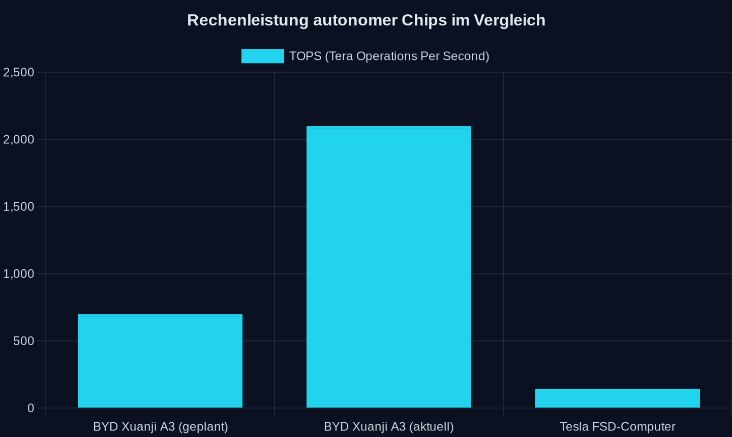Herstellerangaben (BYD: Xuanji A3 aktuell vs. Zielwert; Tesla: Stand 2024)