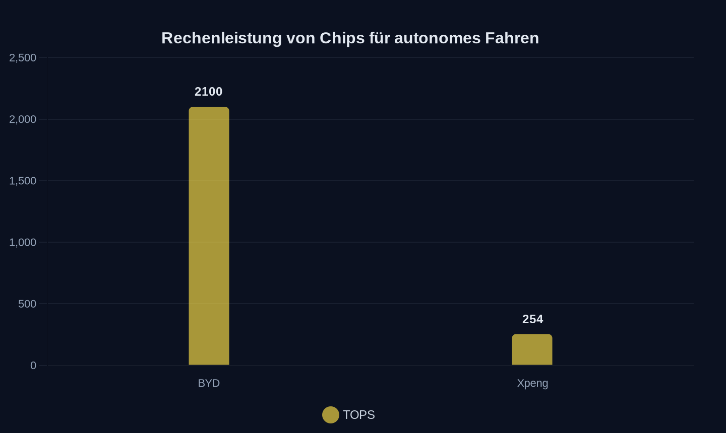 Rechenleistung in TOPS