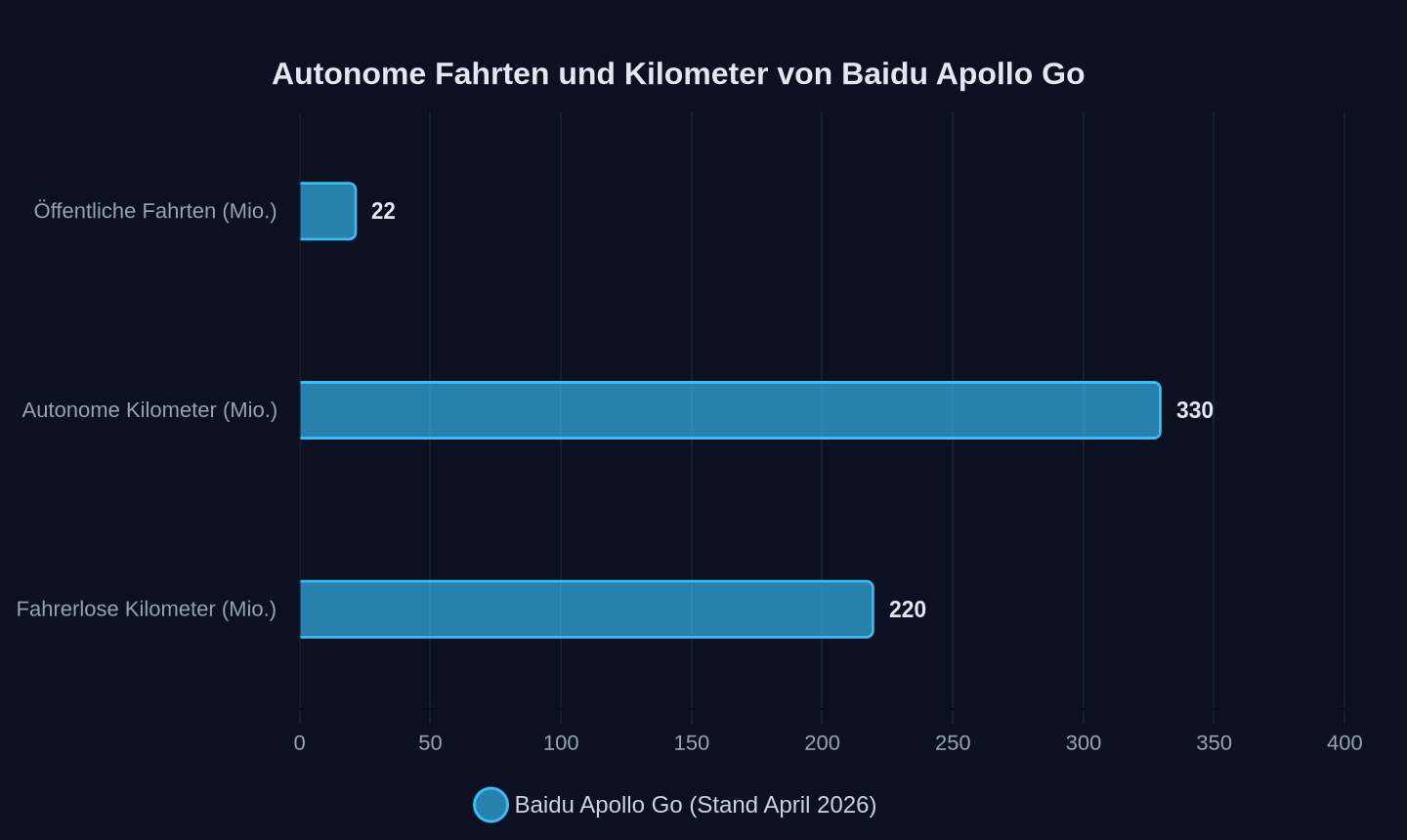 Fahrten und Kilometer in 27 Städten