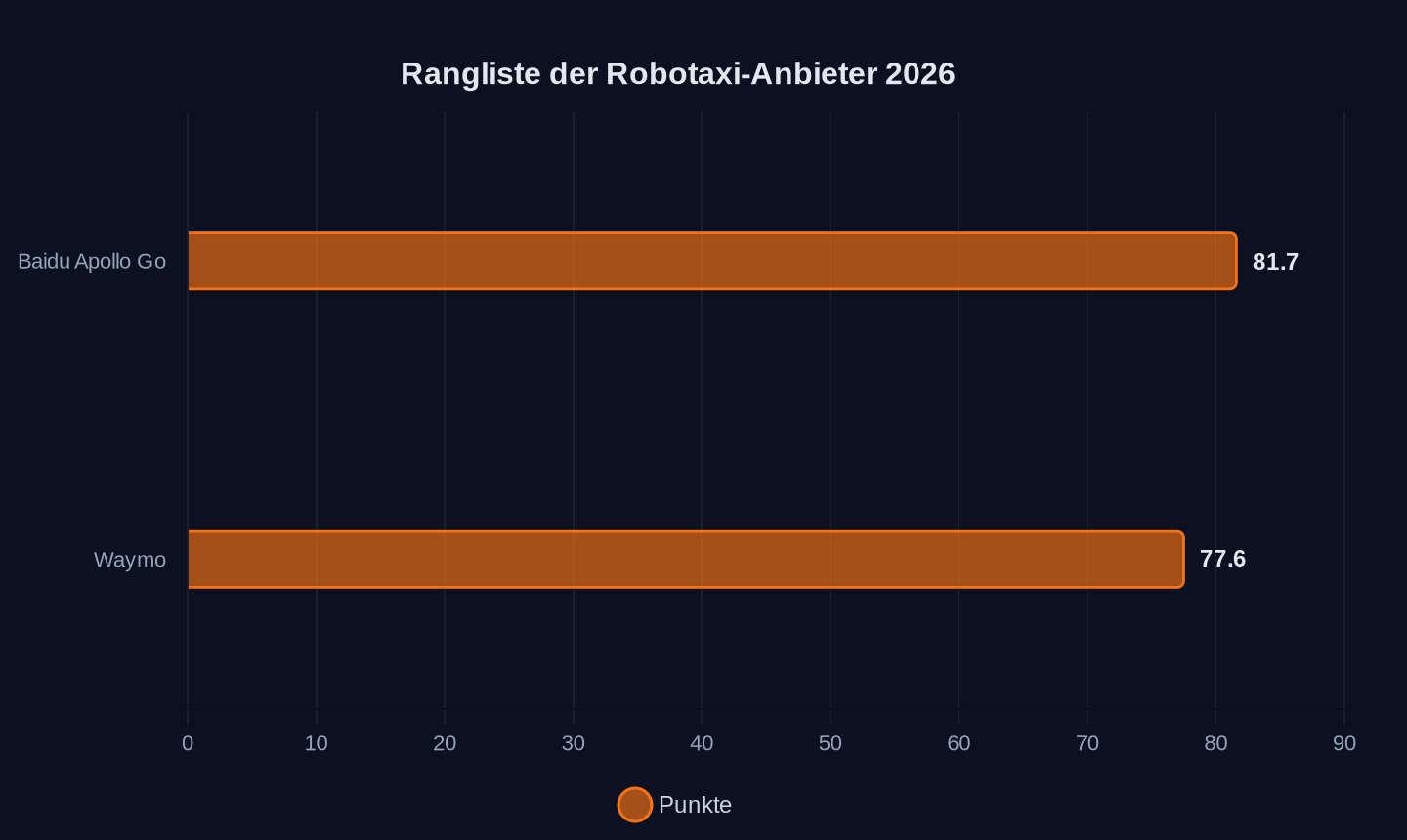 Punkte in der globalen Rangliste von Autnomy AI (2026)