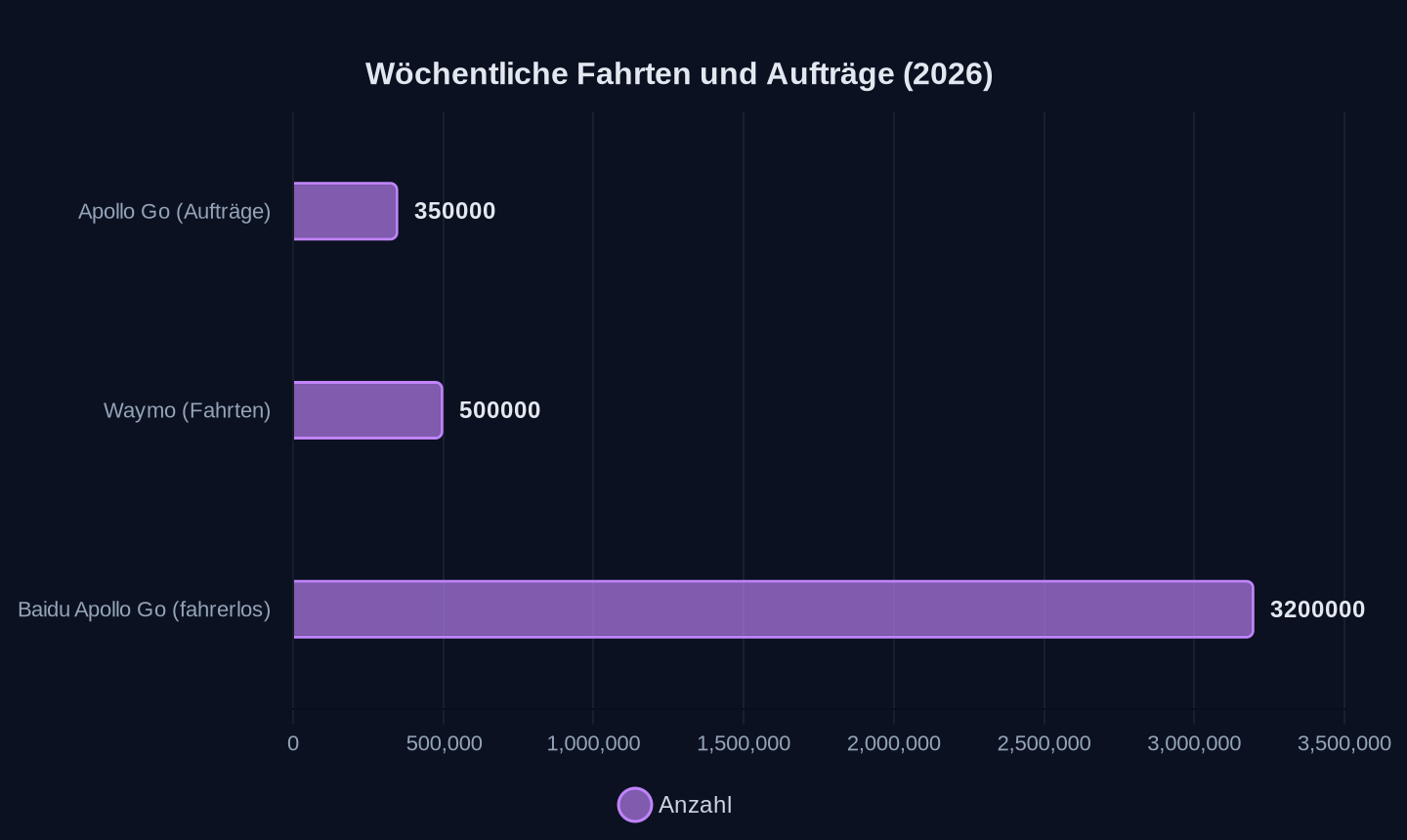 Wöchentliche Aufträge/Fahrten (Q1 2026)