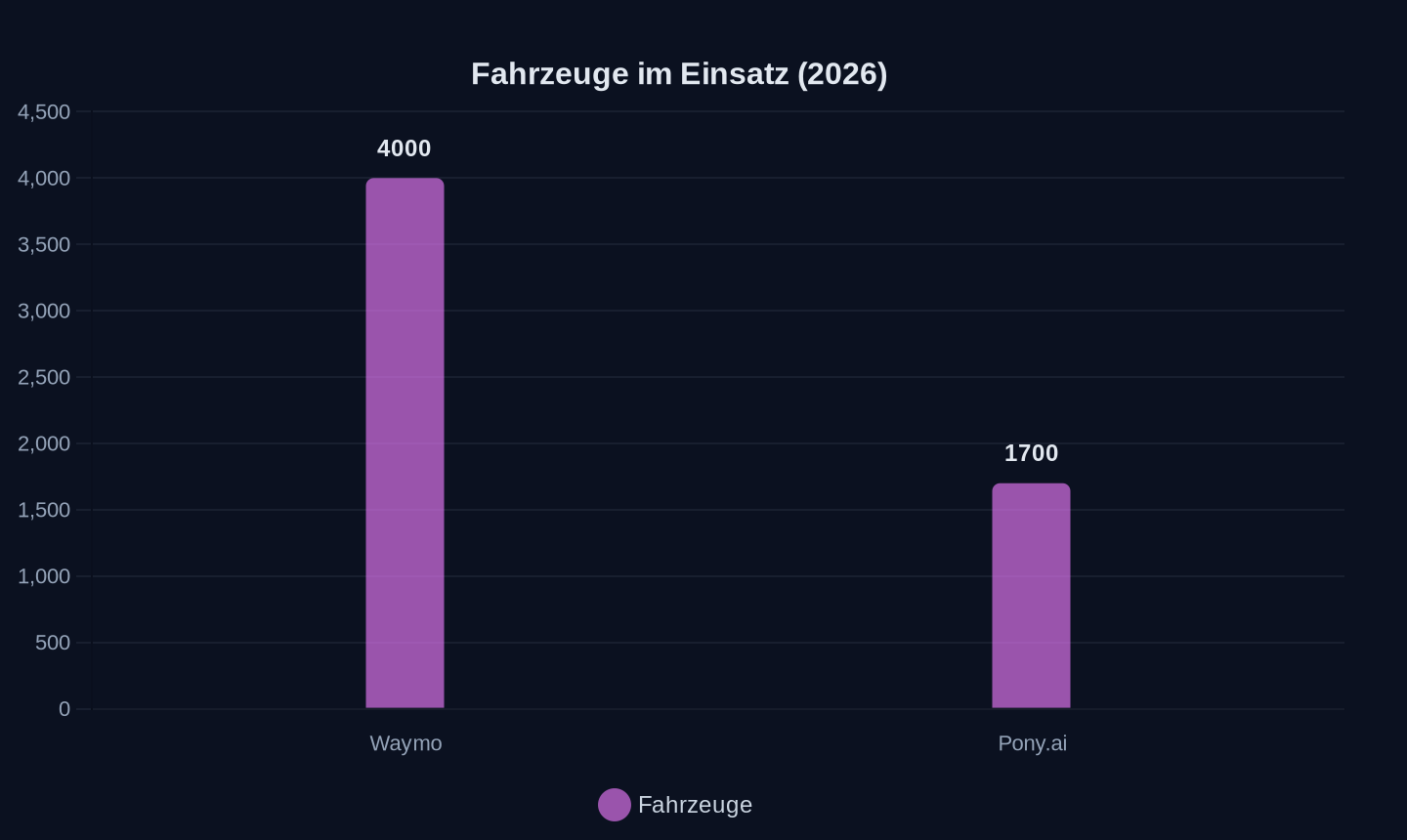 Anzahl Fahrzeuge (2026)