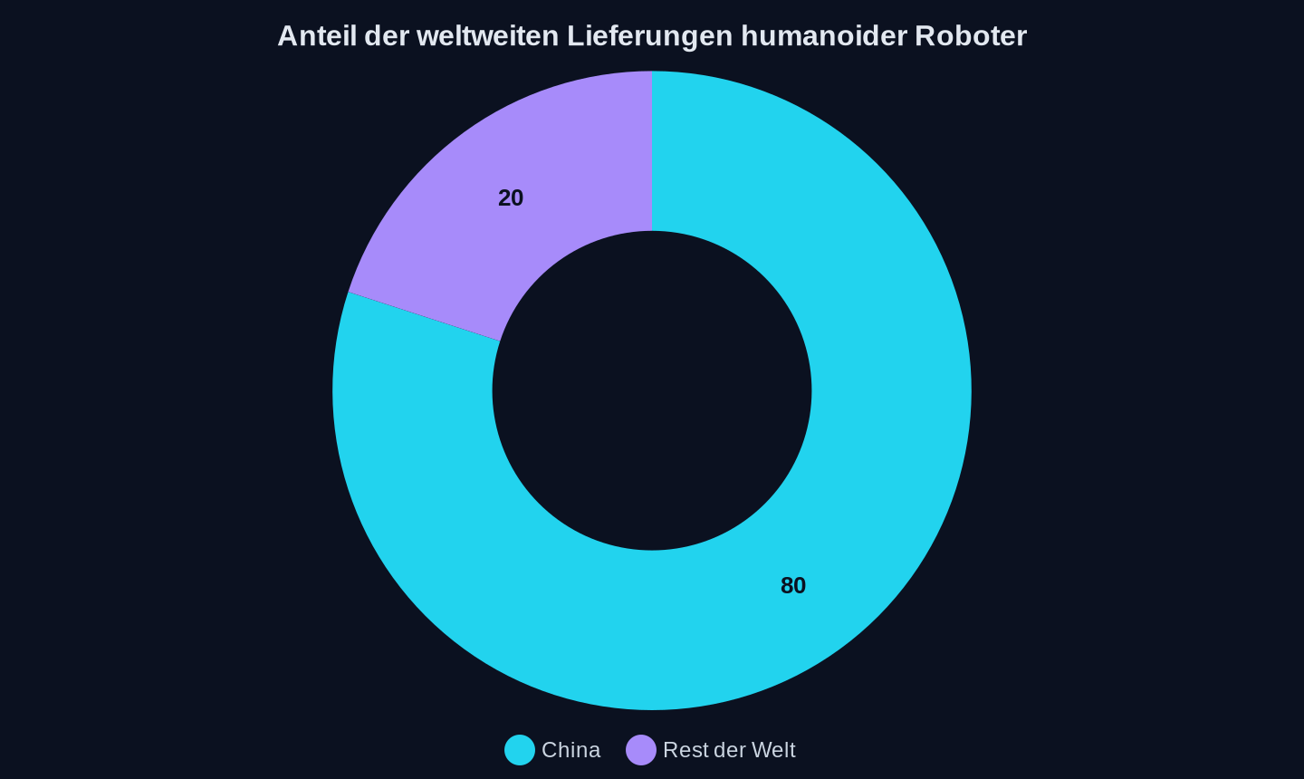 Prozentuale Anteile der weltweiten Lieferungen humanoider Roboter im Jahr 2025
