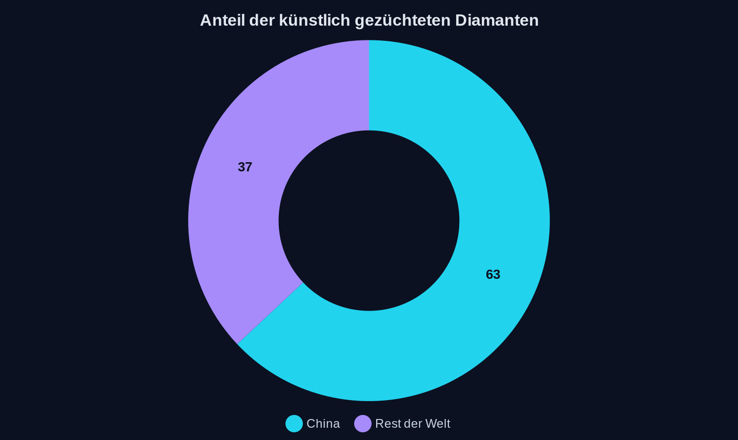 Prozentuale Anteile der weltweiten Produktion künstlich gezüchteter Diamanten