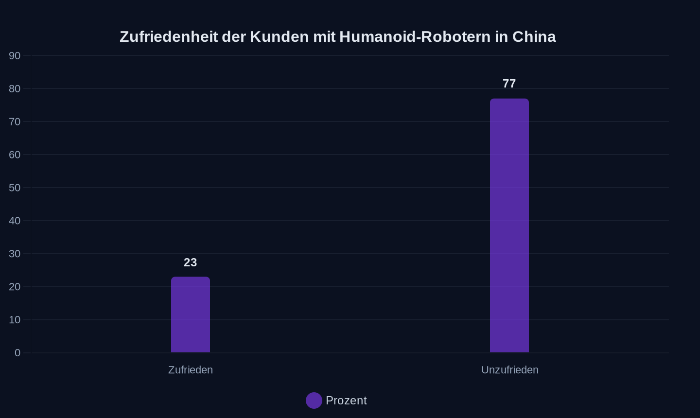 Prozentuale Zufriedenheit der Kunden mit Humanoid-Robotern in China im Jahr 2025