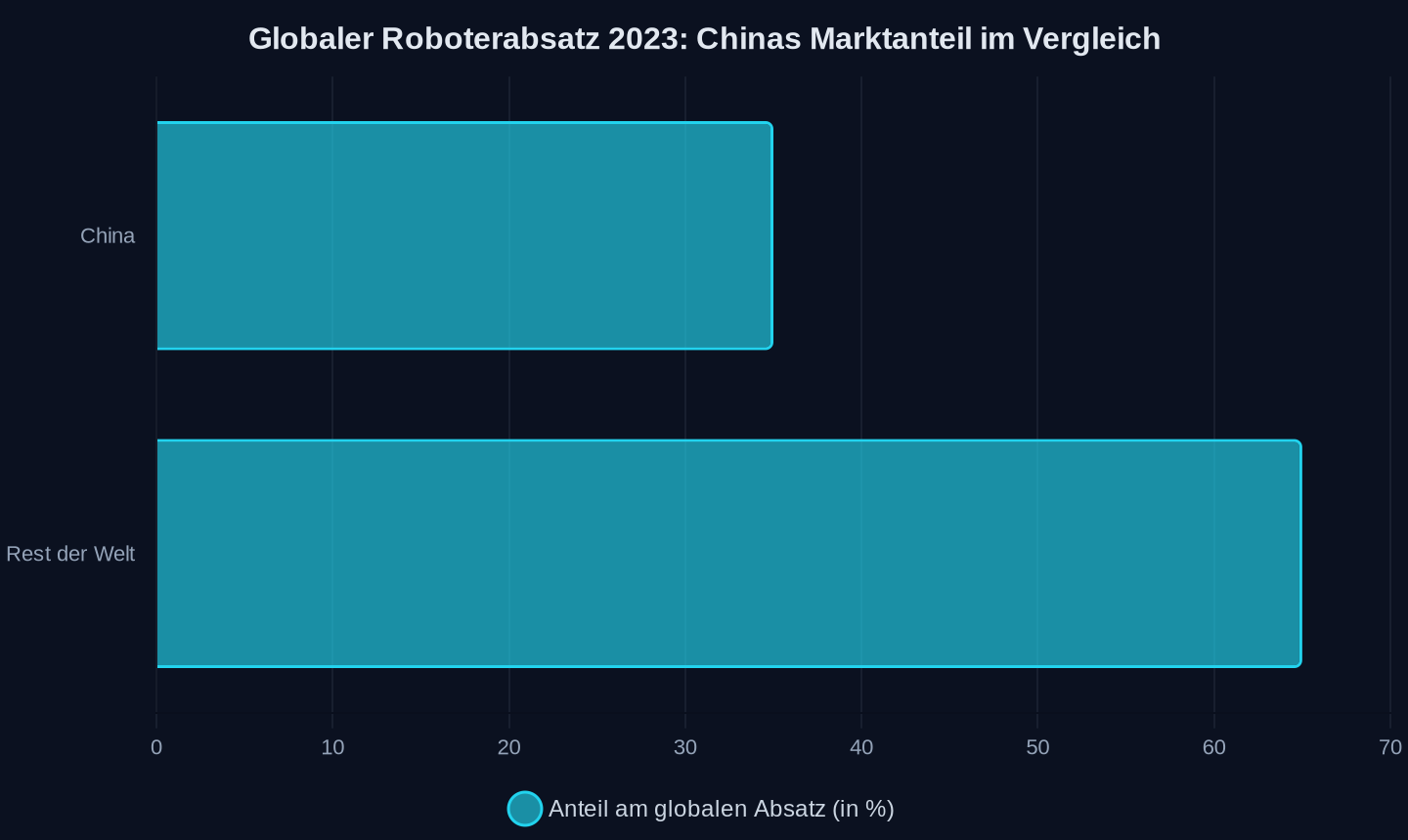 Quelle: Artikel (Stand 2023). *Rest der Welt = 100 % – 35 % (China).
