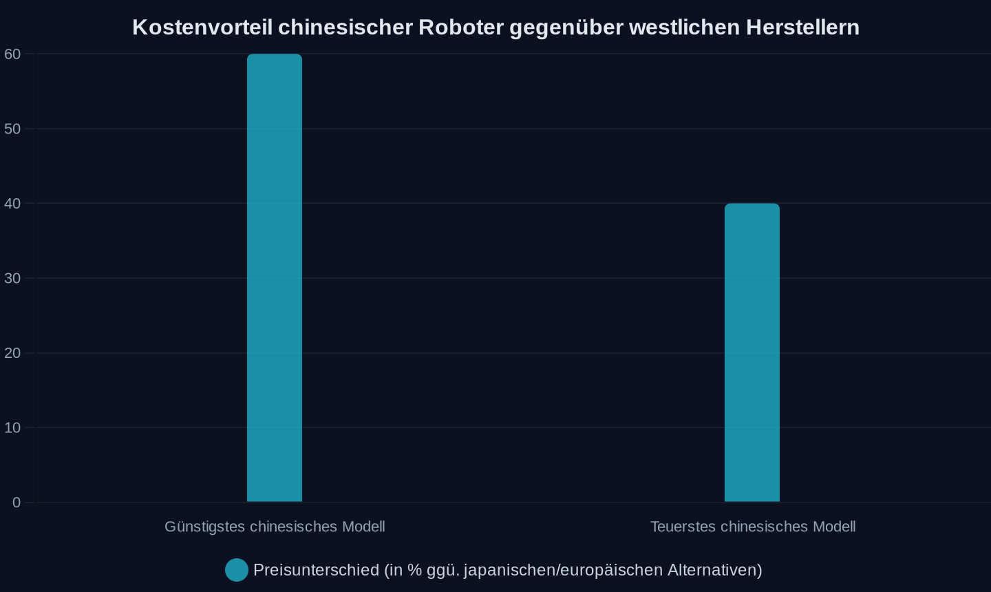 Einsparung im Vergleich zu japanischen oder europäischen Robotern (2023).