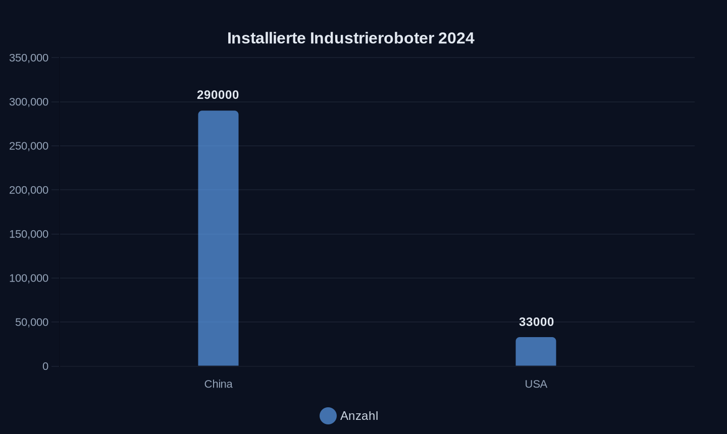 Quelle: IFR World Robotics 2025