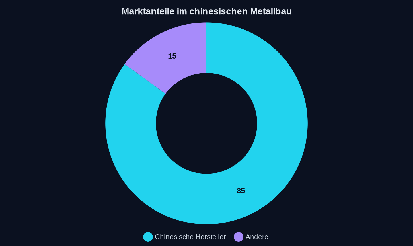 Quelle: Dahe.cn, Branchenbericht 2025