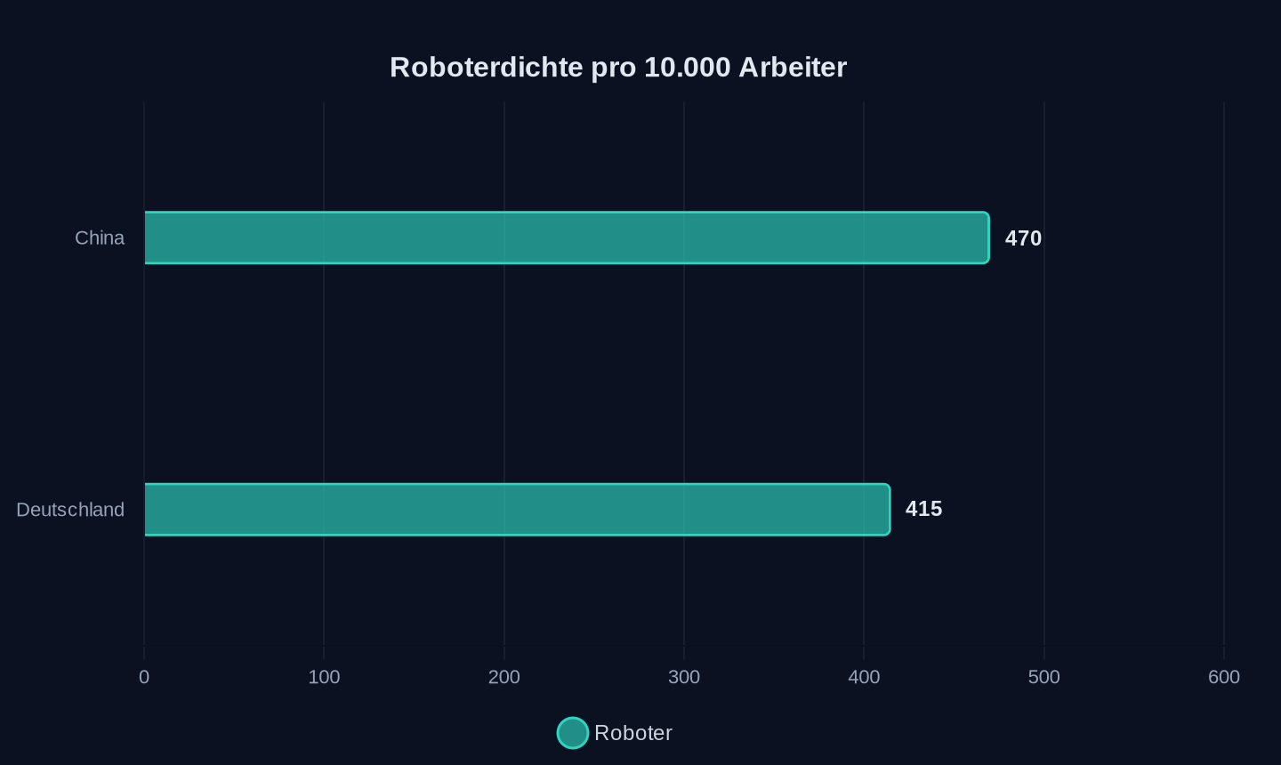 Quelle: IFR World Robotics 2025