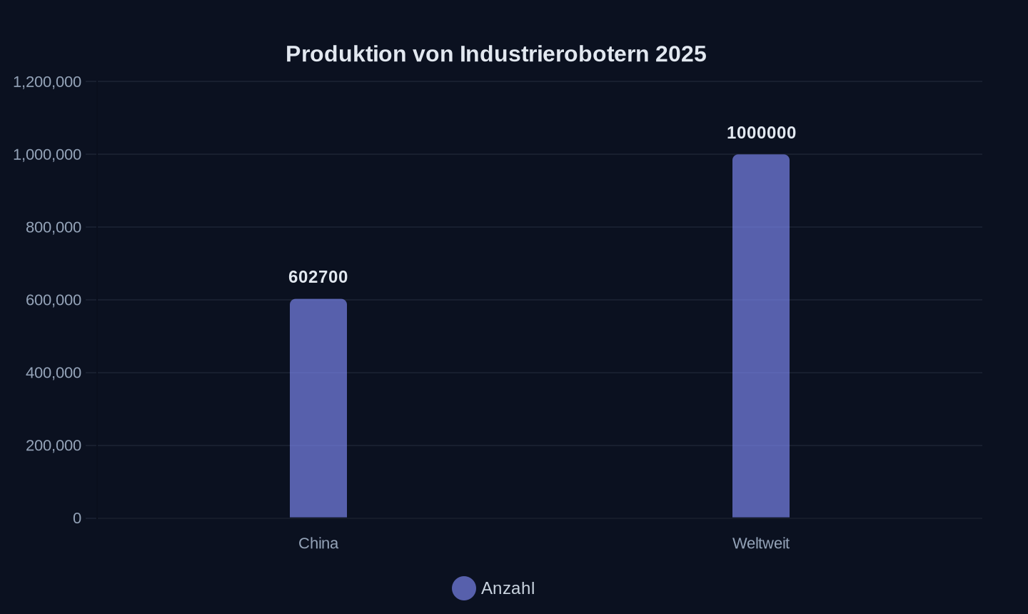 Anzahl der produzierten Industrieroboter (2025, erste zehn Monate)