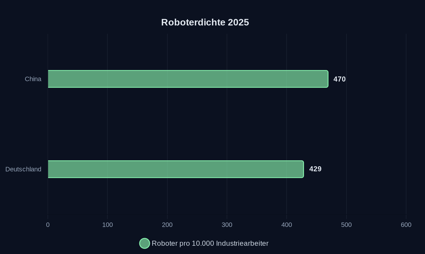 Roboterdichte (Roboter pro 10.000 Industriearbeiter)