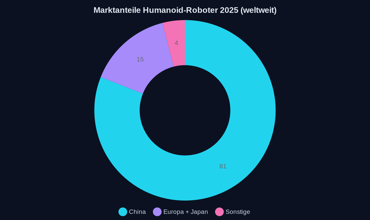 Schätzung der globalen Marktverteilung 2025 (Quelle: ResearchAndMarkets)