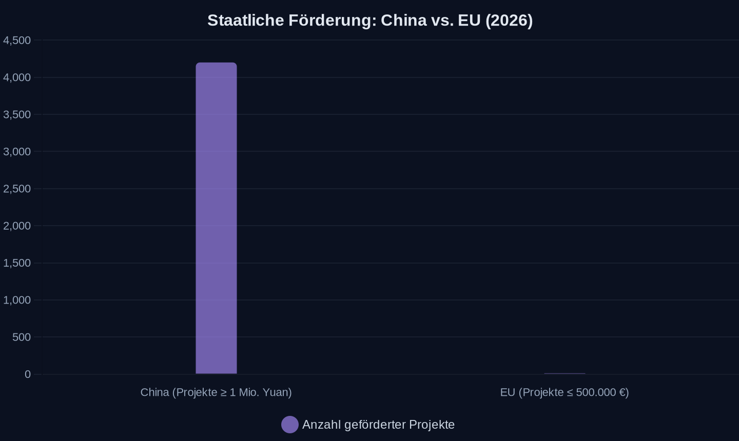 Genehmigte Roboter-Förderprojekte 2026 (Quellen: EU-Bericht, chinesische Staatsmedien)