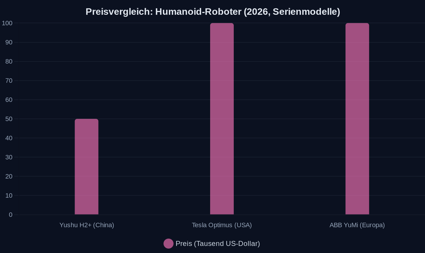 Kosten für Serienmodelle 2026 (bei vergleichbarer Leistung; Quelle: Herstellerangaben)