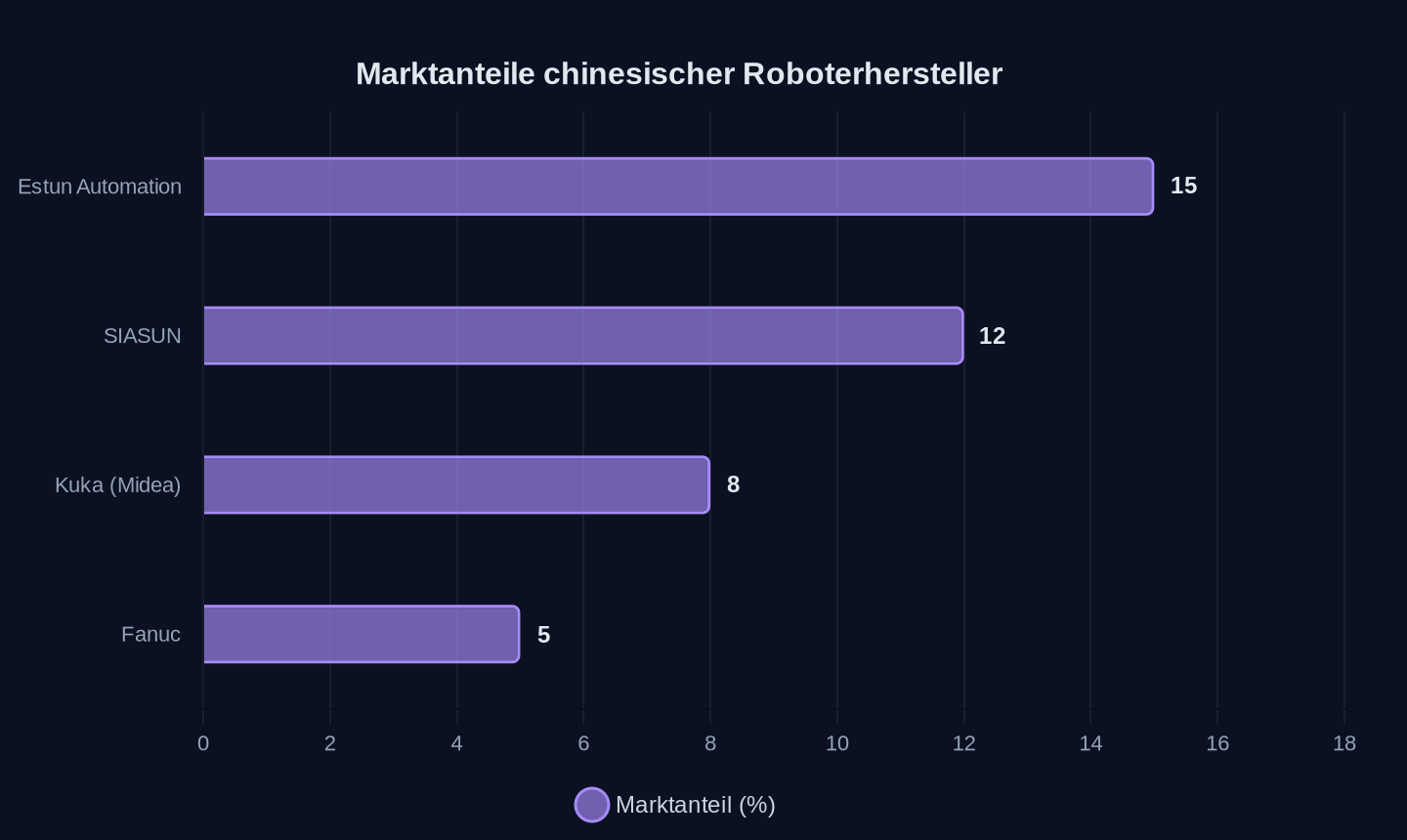 Marktanteile in China