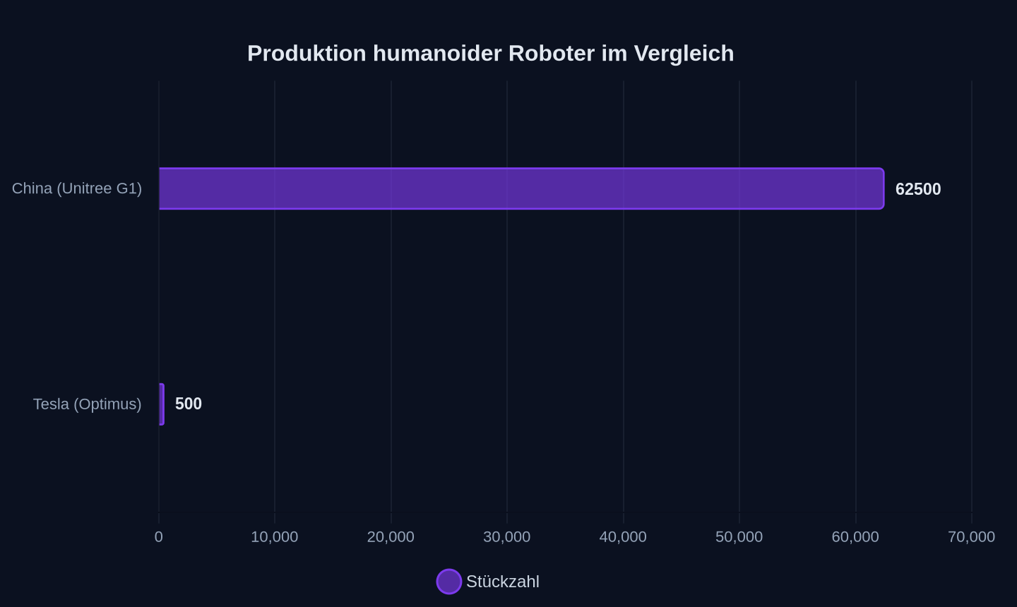Produzierte Einheiten bis Mitte 2026