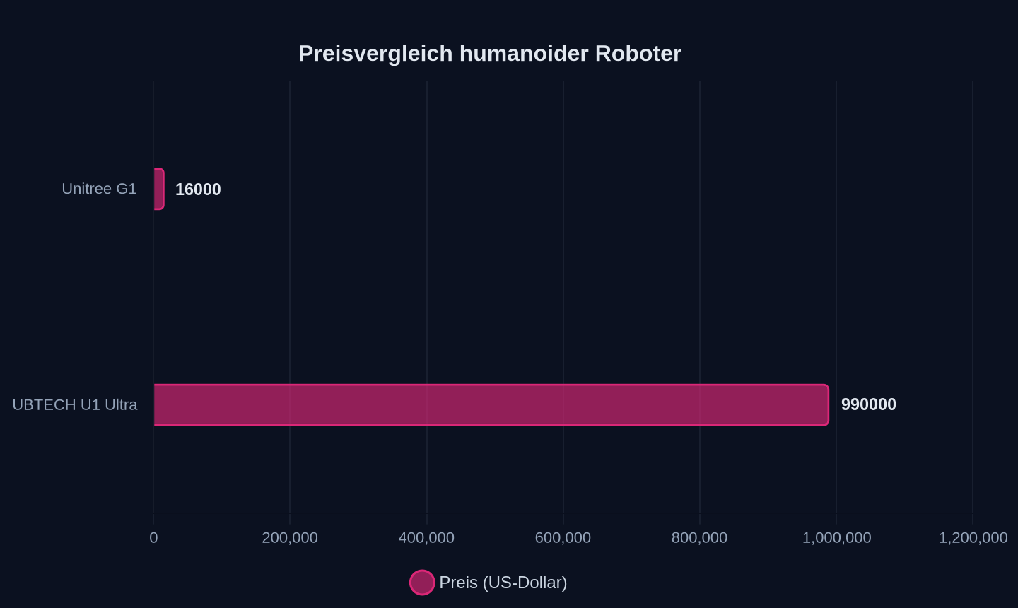 Preise in US-Dollar (2026)