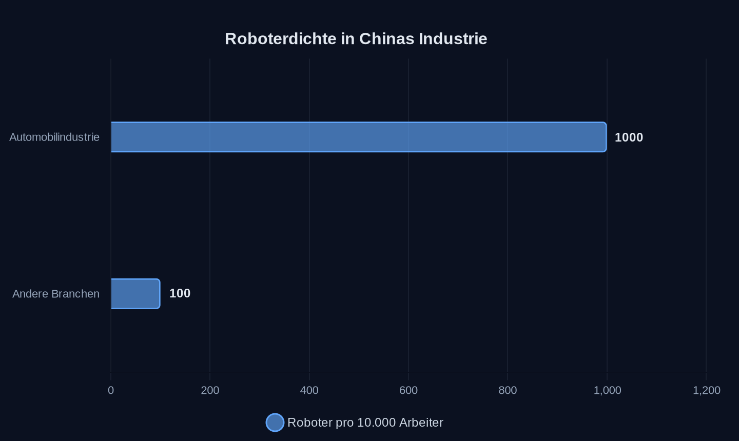 Roboter pro 10.000 Arbeiter (2024)