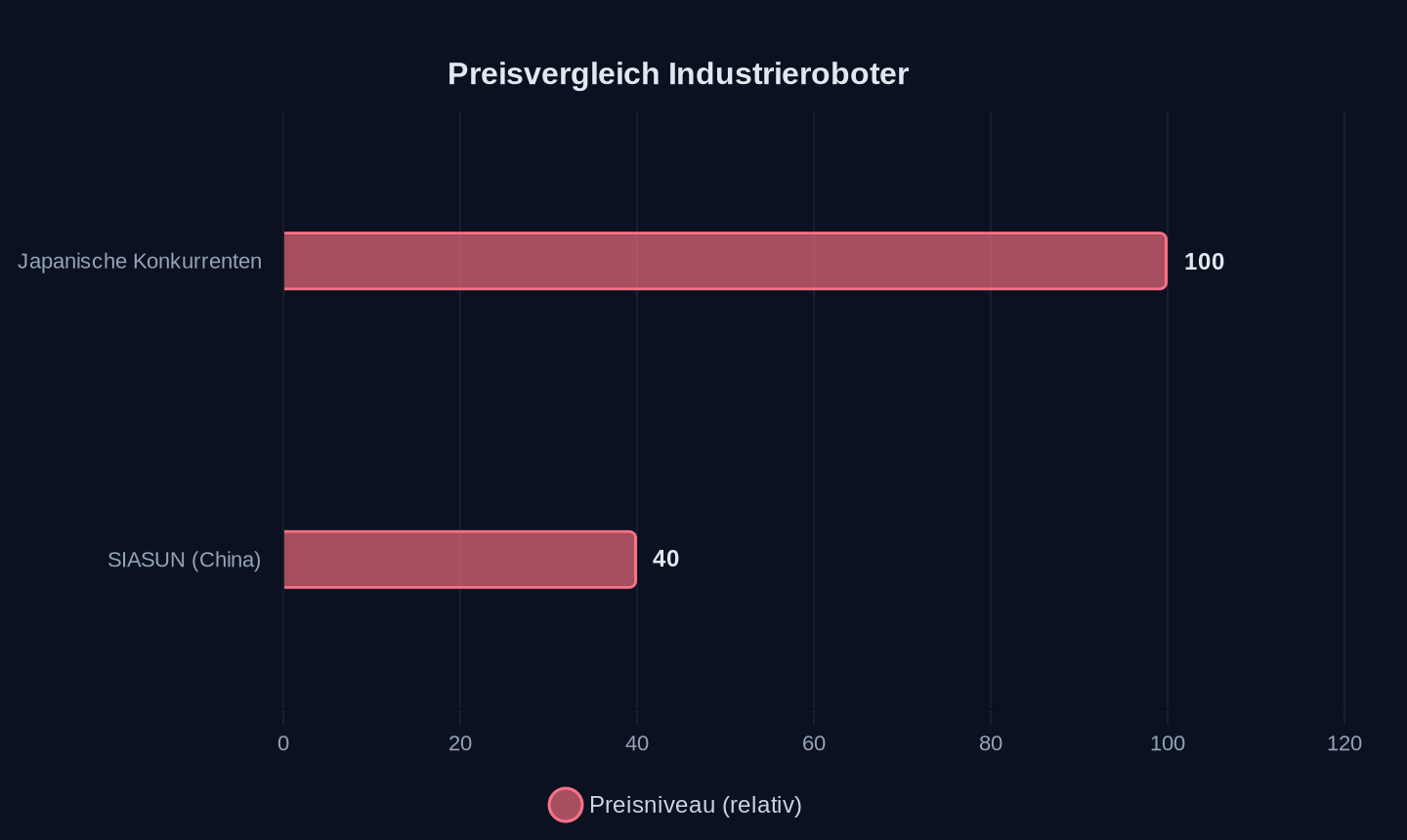 Preisniveau im Vergleich zu japanischen Konkurrenten (SIASUN: 40-60% günstiger)
