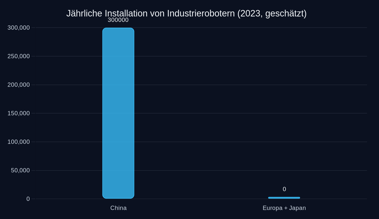 Installierte Industrieroboter pro Jahr (Stück). Europa+Japan: Summe unter Chinas Niveau.