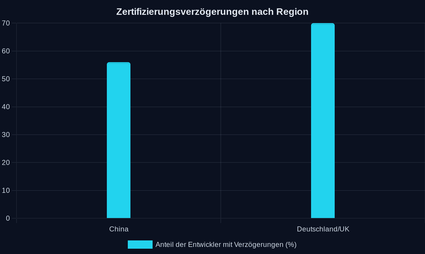 Anteil der Entwickler mit Projektverzögerungen durch Zertifizierung (QNX-Studie, 2026)