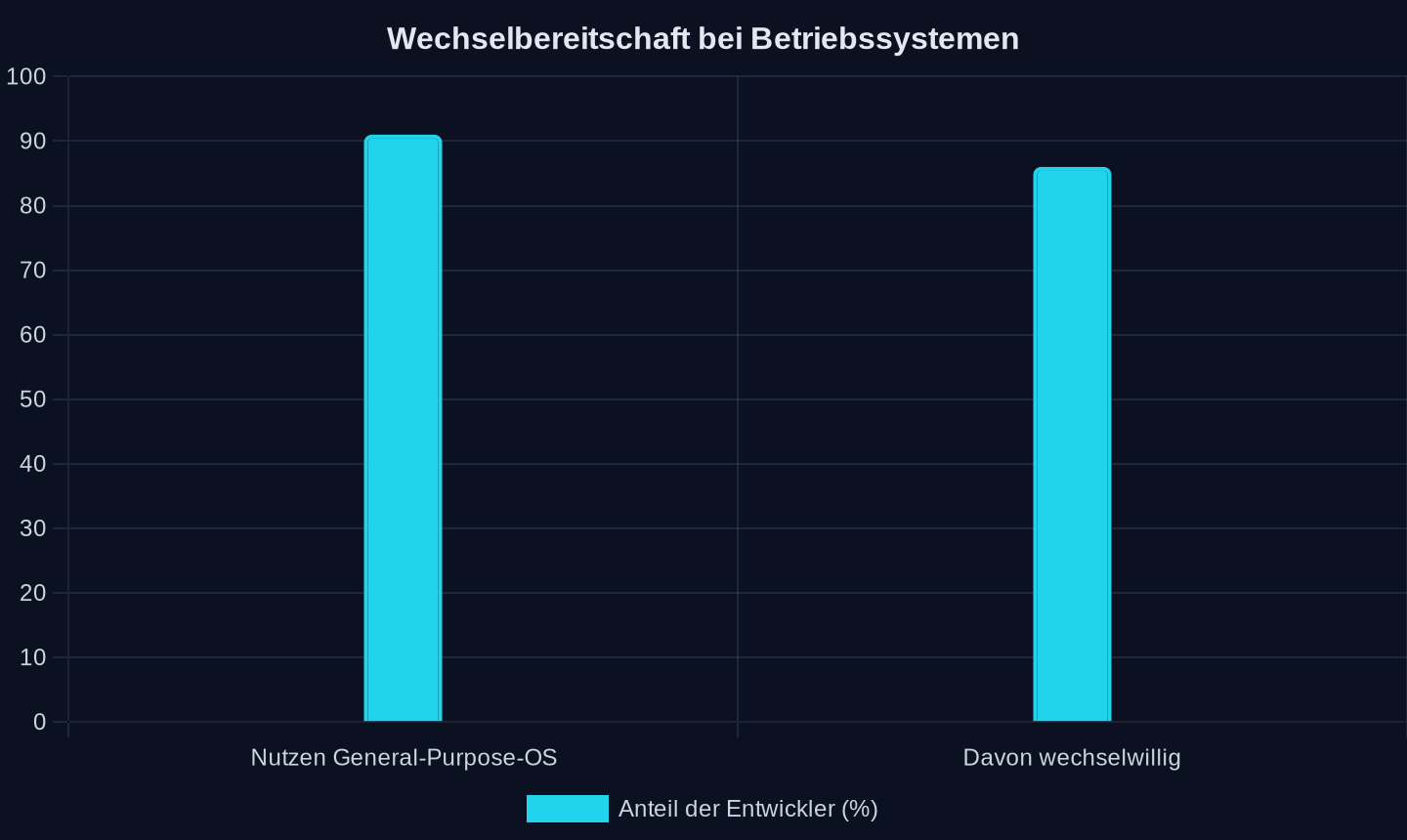 Anteil der Robotik-Entwickler weltweit, die General-Purpose-Betriebssysteme nutzen, und Anteil derer, die wechseln wollen (QNX-Studie)