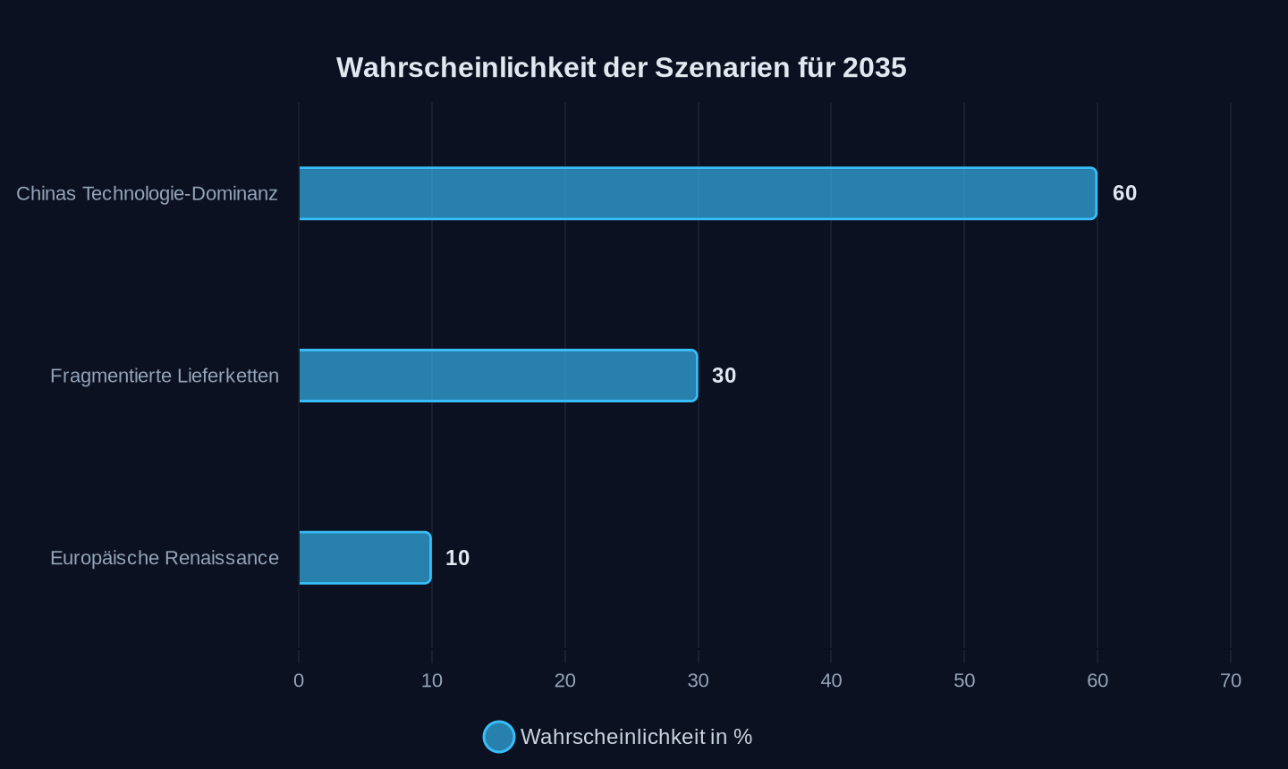 Wahrscheinlichkeit in Prozent