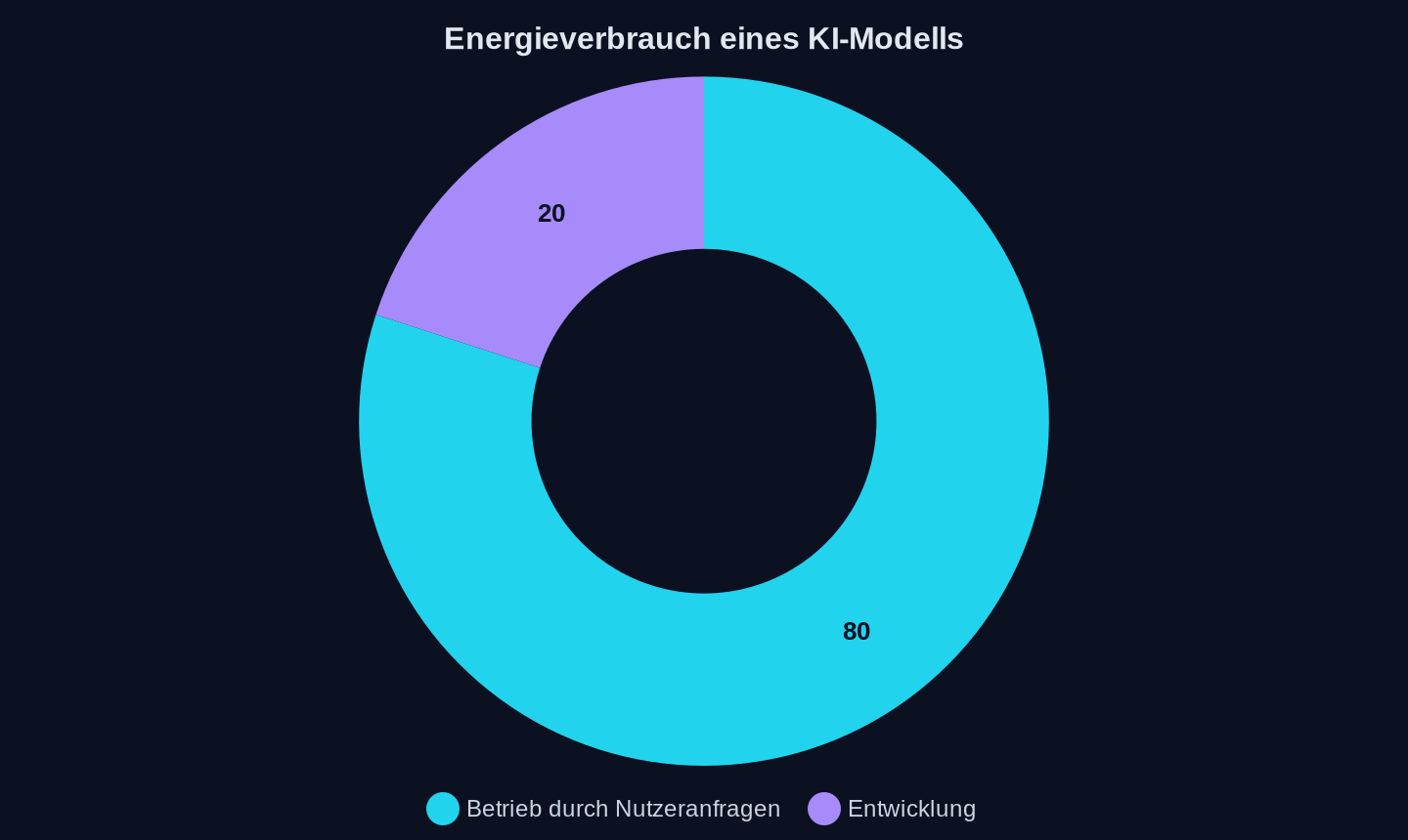 Anteile des Energieverbrauchs eines KI-Modells
