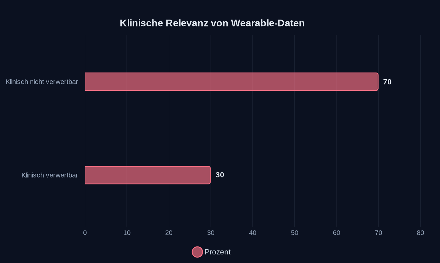 Klinische Relevanz von Wearable-Daten