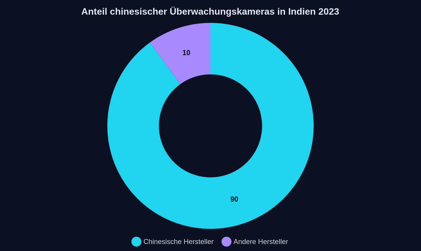 Anteil der 2023 in Indien installierten Überwachungskameras