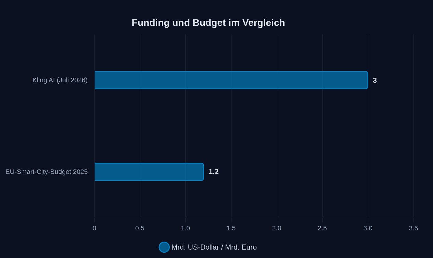 Funding und Budget (2025/2026)