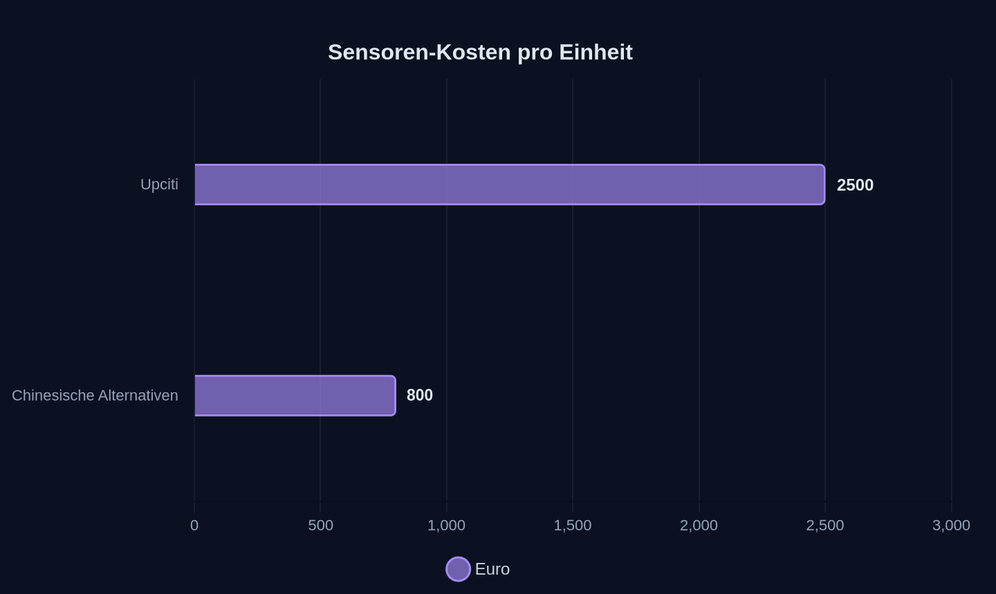 Kosten pro Sensoreinheit